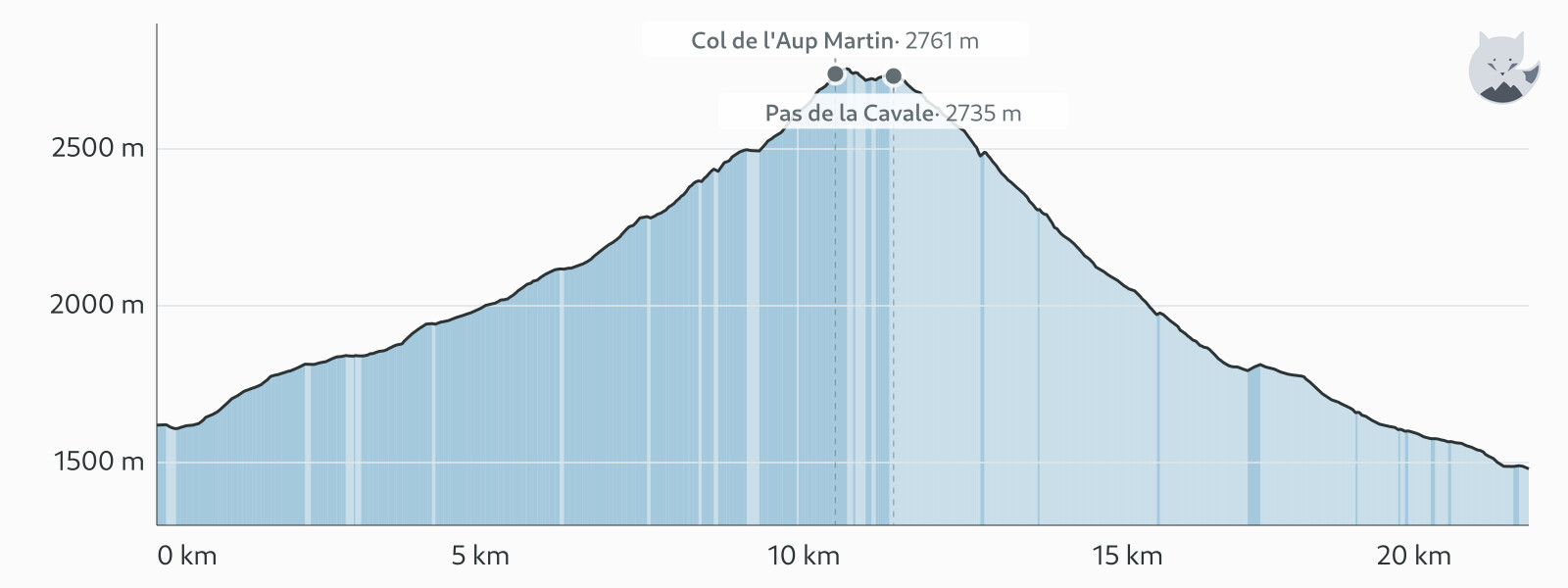 Höhenprofil von Tag 6: Col de l'Aup Martin und Pas de la Cavale — Altimood