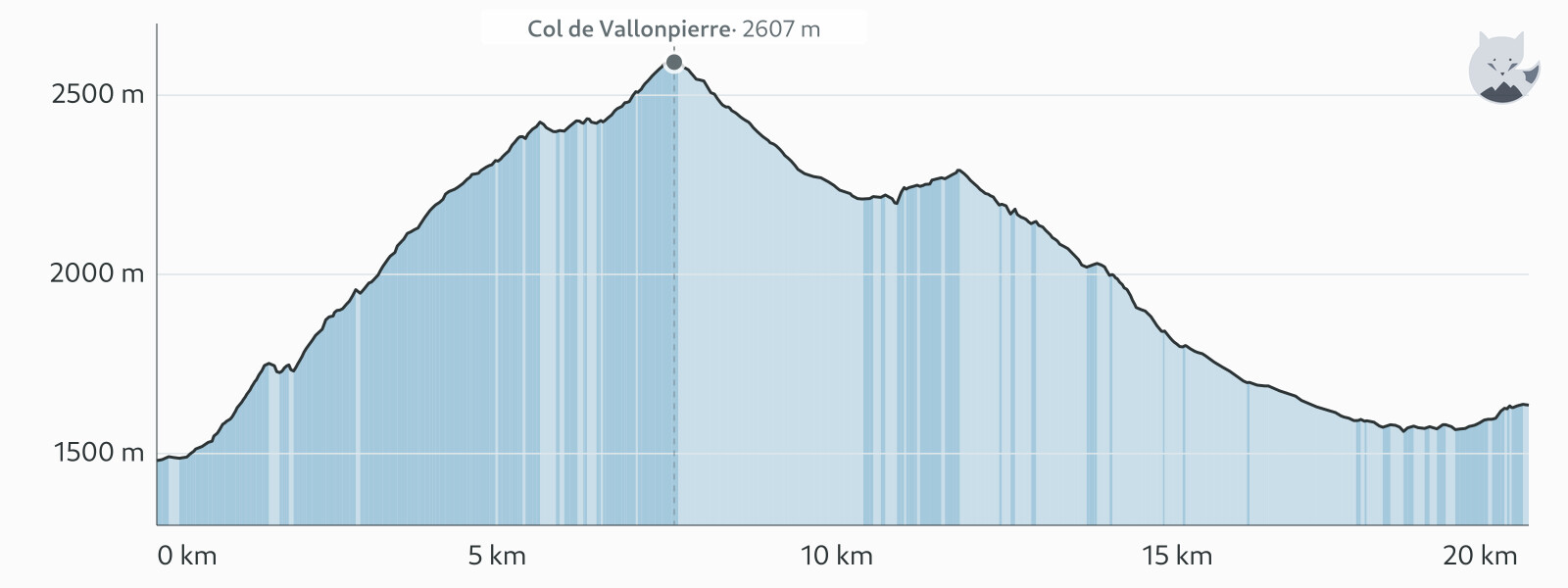 Höhenprofil von Tag 7: Col de Vallonpierre und Cirque du Gioberney — Altimood
