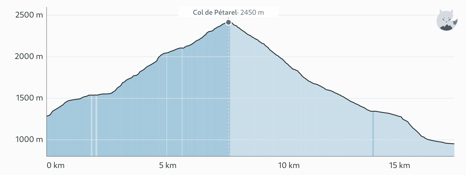Höhenprofil von Tag 8: Lacs de Pétarel und Querung nach Saint-Maurice — Altimood