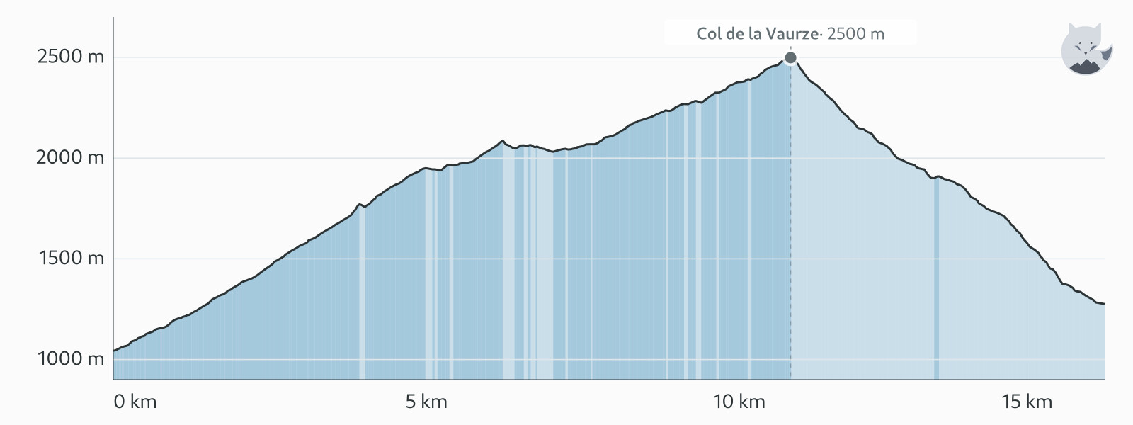 Höhenprofil von Tag 9: Col de la Vaurze, von Villar-Loubière ins Valjouffrey — Altimood