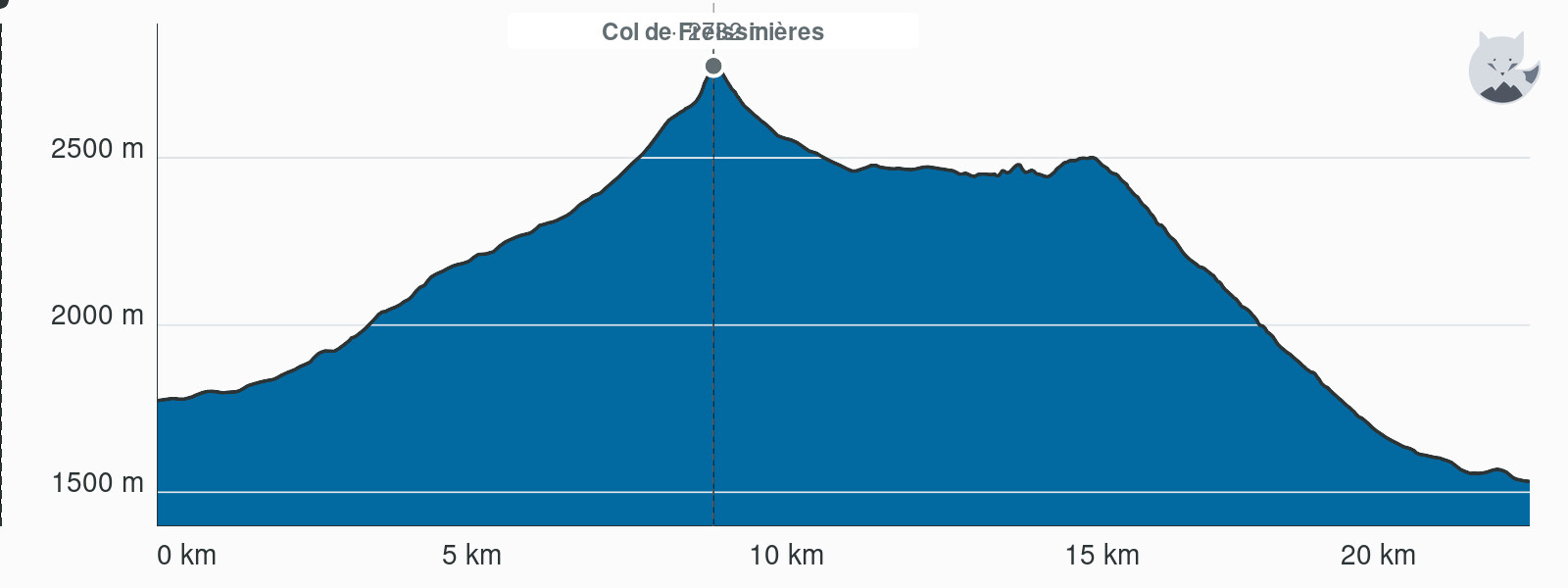 Höhenprofil von Variante: Col de Freissinières, von Dormillouse nach Prapic — Altimood