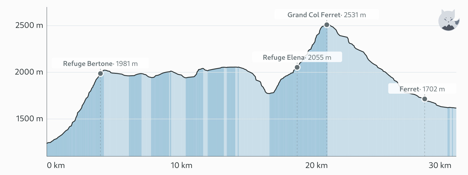 Höhenprofil von Tag 3: Courmayeur → La Fouly (zu Fuß) — Altimood