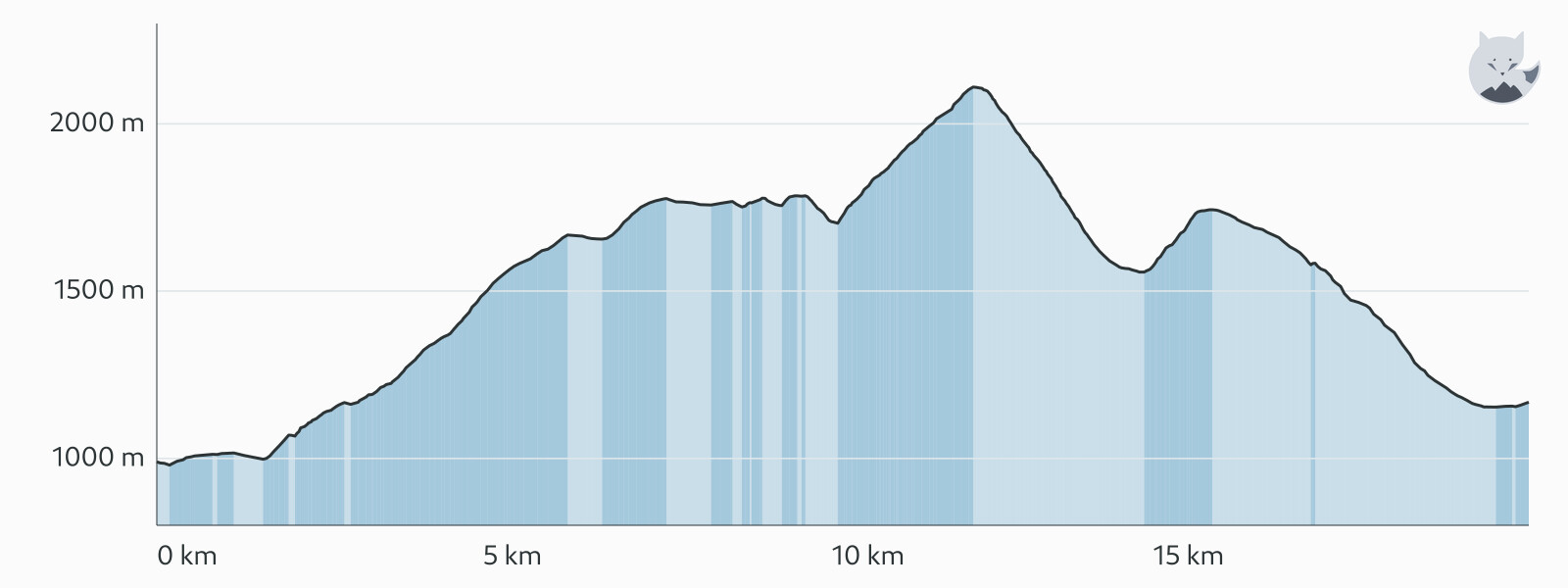 Höhenprofil von Variante Col du Tricot - Les Houches nach Les Contamines — Altimood
